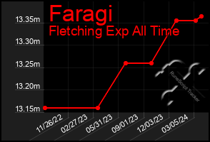 Total Graph of Faragi