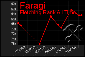 Total Graph of Faragi