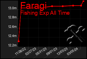 Total Graph of Faragi