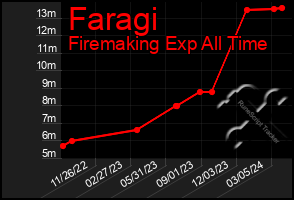 Total Graph of Faragi