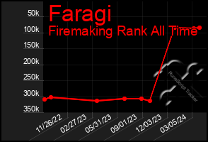 Total Graph of Faragi