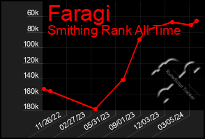 Total Graph of Faragi