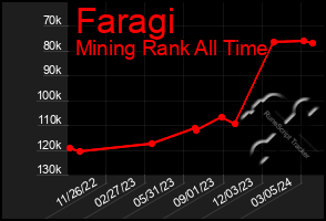 Total Graph of Faragi