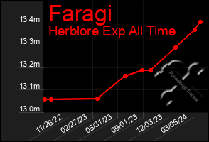 Total Graph of Faragi