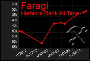 Total Graph of Faragi