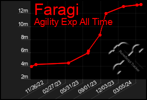 Total Graph of Faragi