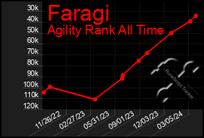 Total Graph of Faragi
