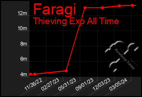 Total Graph of Faragi
