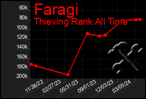 Total Graph of Faragi