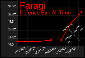 Total Graph of Faragi