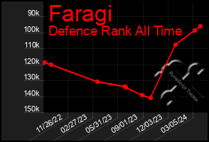 Total Graph of Faragi