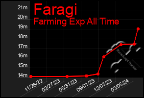 Total Graph of Faragi
