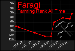 Total Graph of Faragi