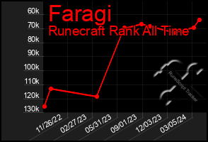 Total Graph of Faragi