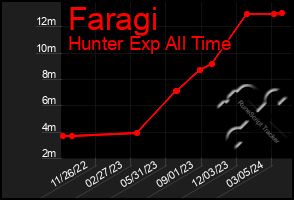 Total Graph of Faragi