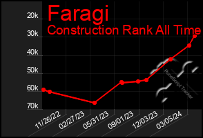 Total Graph of Faragi