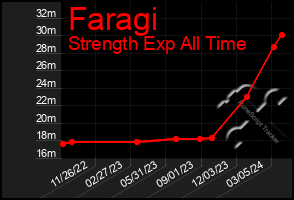 Total Graph of Faragi