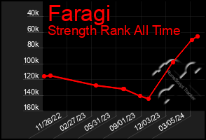 Total Graph of Faragi