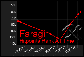 Total Graph of Faragi