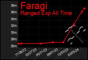 Total Graph of Faragi