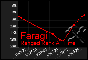 Total Graph of Faragi
