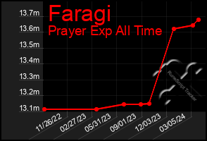 Total Graph of Faragi