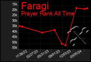 Total Graph of Faragi