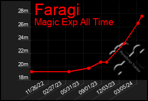 Total Graph of Faragi