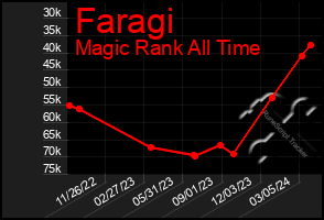 Total Graph of Faragi