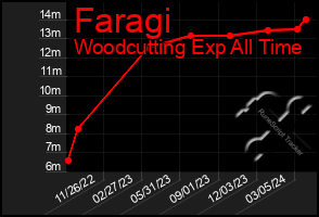 Total Graph of Faragi