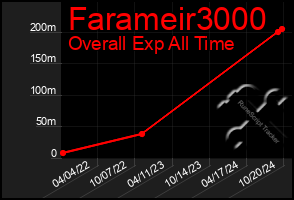 Total Graph of Farameir3000