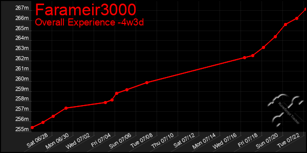 Last 31 Days Graph of Farameir3000