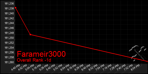 Last 24 Hours Graph of Farameir3000