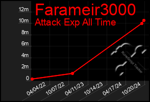 Total Graph of Farameir3000