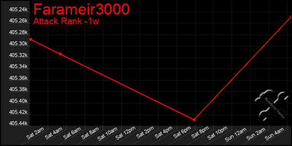 Last 7 Days Graph of Farameir3000