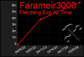 Total Graph of Farameir3000