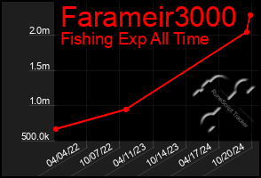 Total Graph of Farameir3000