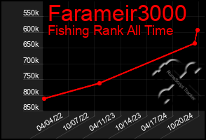 Total Graph of Farameir3000