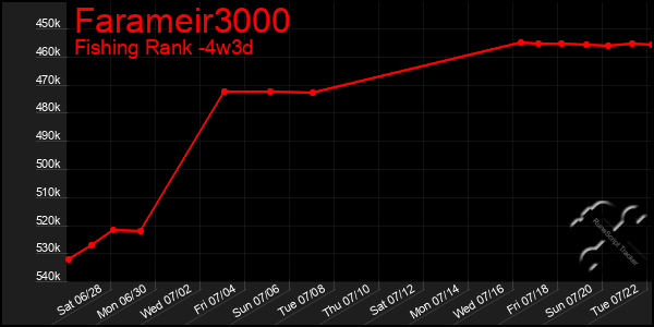 Last 31 Days Graph of Farameir3000
