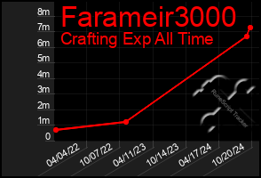 Total Graph of Farameir3000