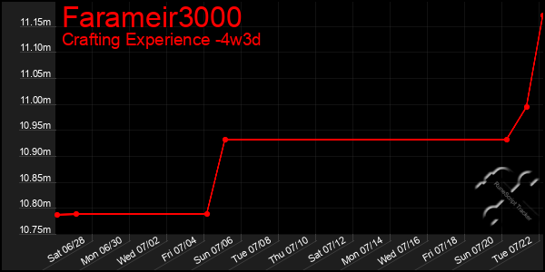 Last 31 Days Graph of Farameir3000