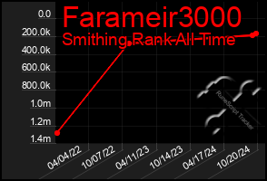 Total Graph of Farameir3000