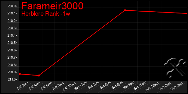 Last 7 Days Graph of Farameir3000