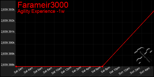 Last 7 Days Graph of Farameir3000