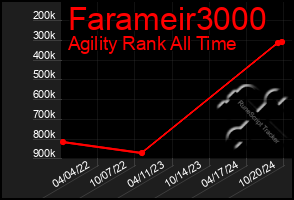 Total Graph of Farameir3000