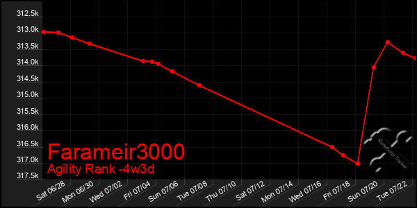 Last 31 Days Graph of Farameir3000