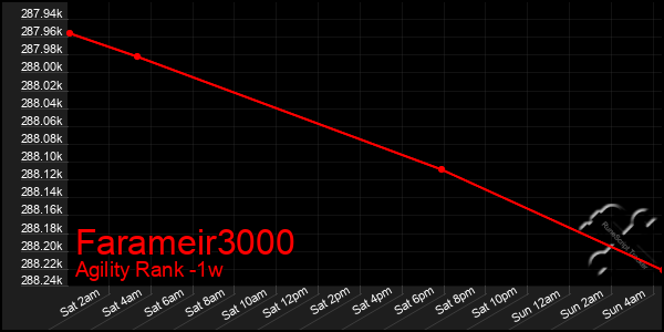 Last 7 Days Graph of Farameir3000