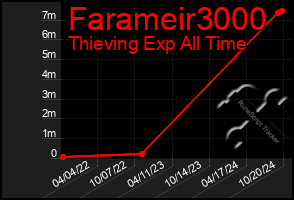 Total Graph of Farameir3000