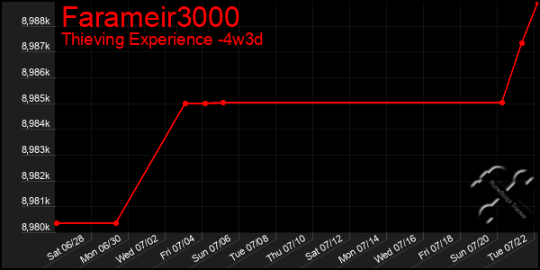 Last 31 Days Graph of Farameir3000