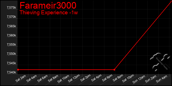 Last 7 Days Graph of Farameir3000